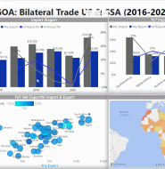 AGOA: Bilateral Trade between the US and SSA Countries