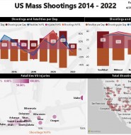 US Mass Shootings 2014 -2022