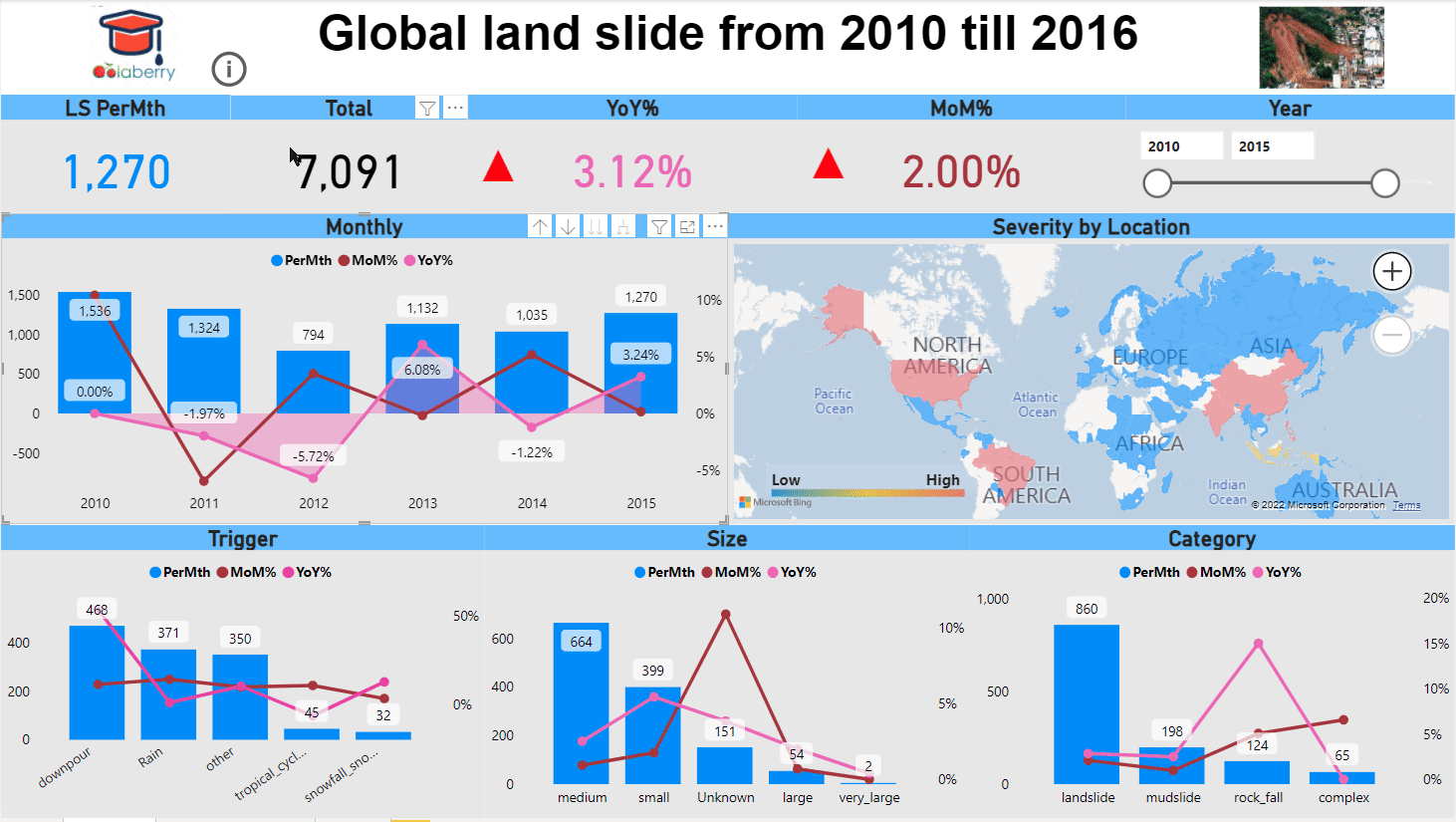 Global Landslides 2010 till 2016