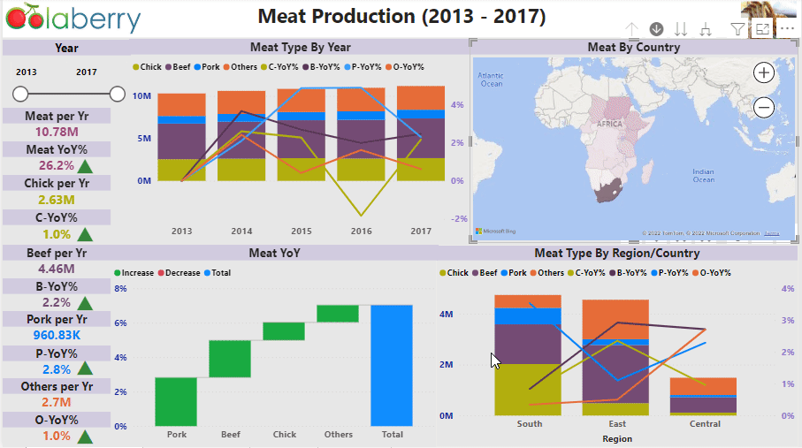Meat Production (2013 -2017)