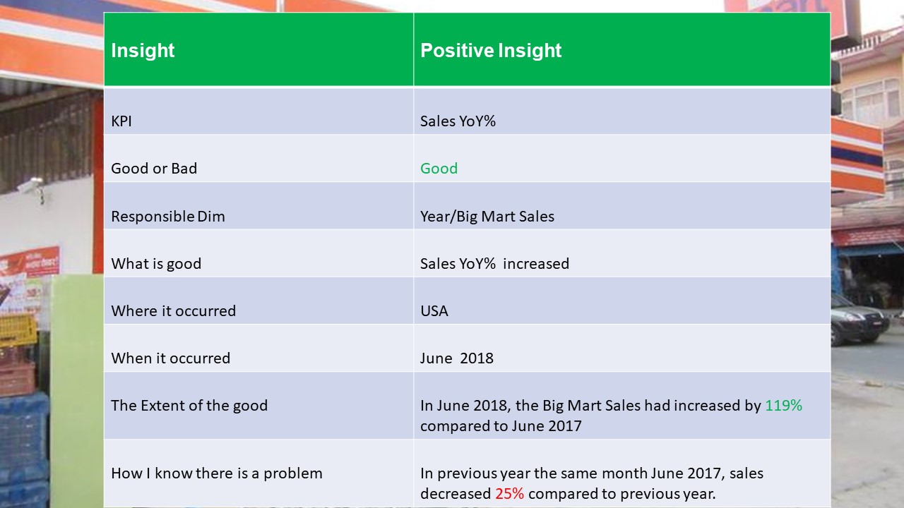 Big Mart Sales Analysis 2016-2019