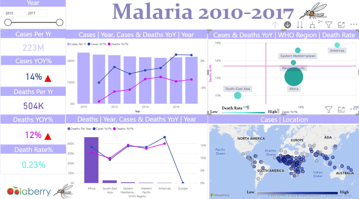 Malaria 2010-2017