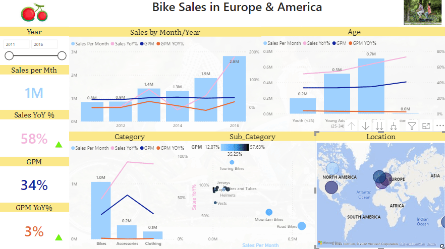 Bike Sales in Europe & America