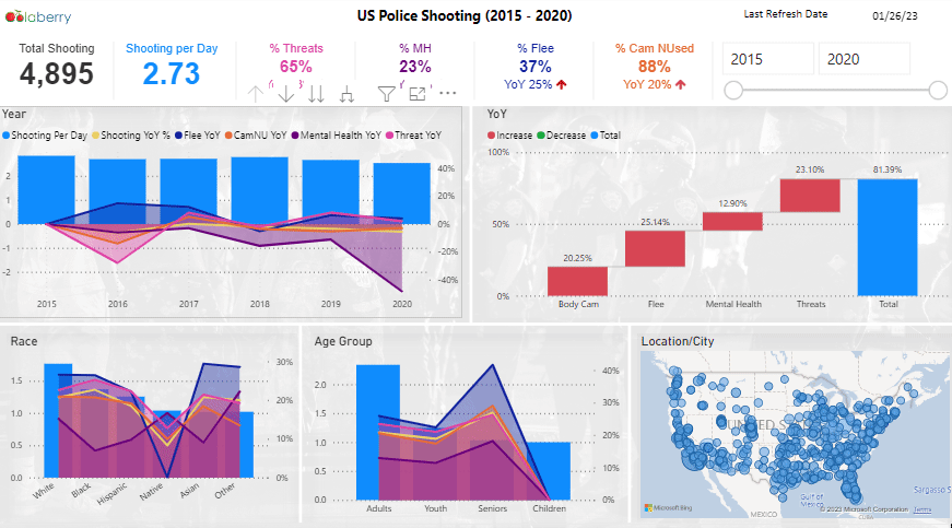 US POLICE SHOOTING (2015-2020)