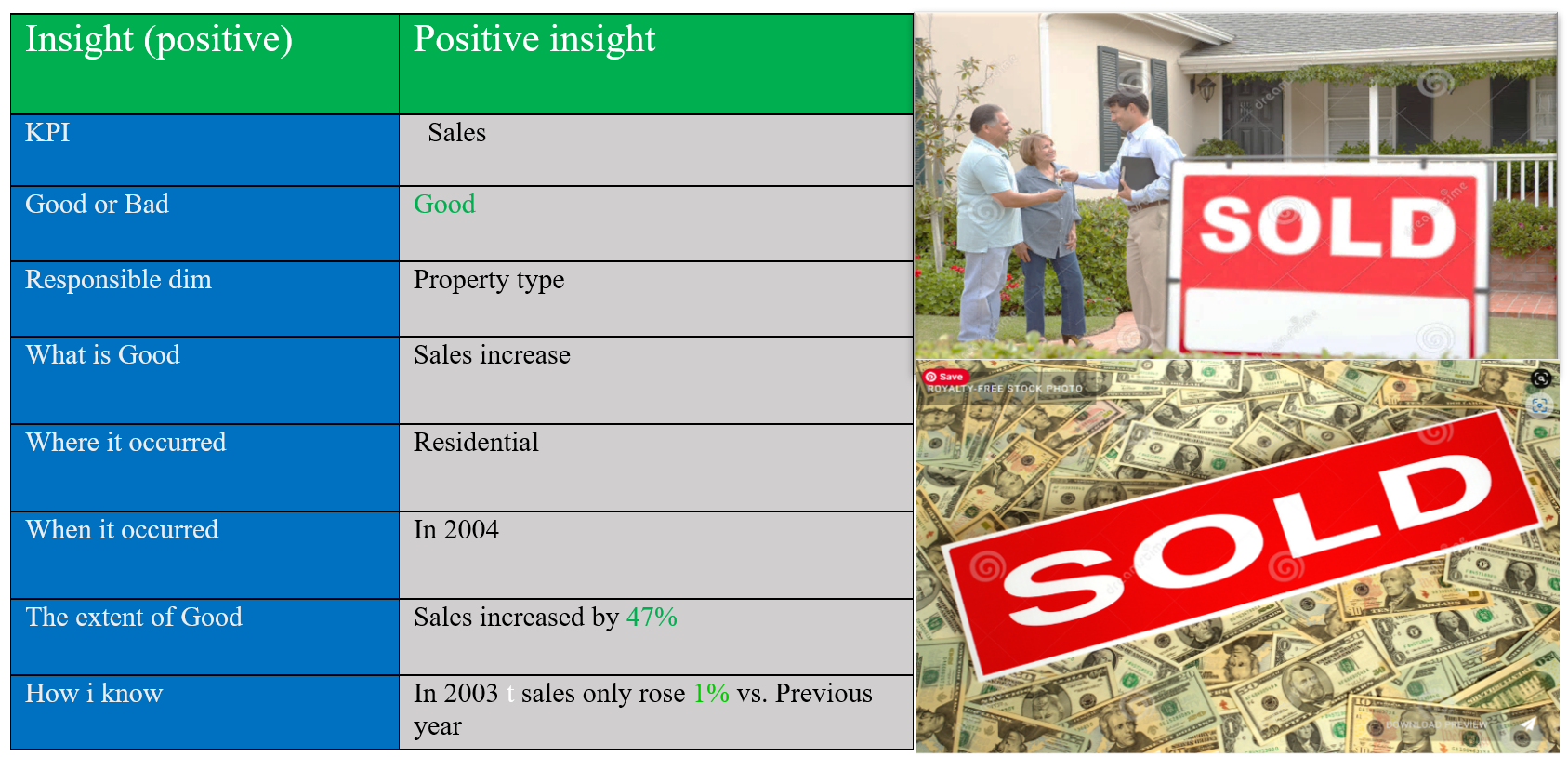Real estate Sales Dashboard